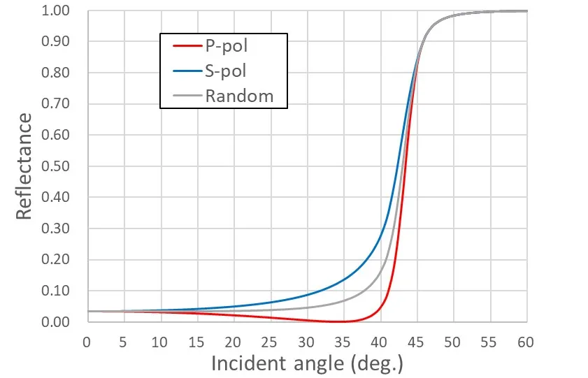 Angular dependence results of reflectance on polarisation.