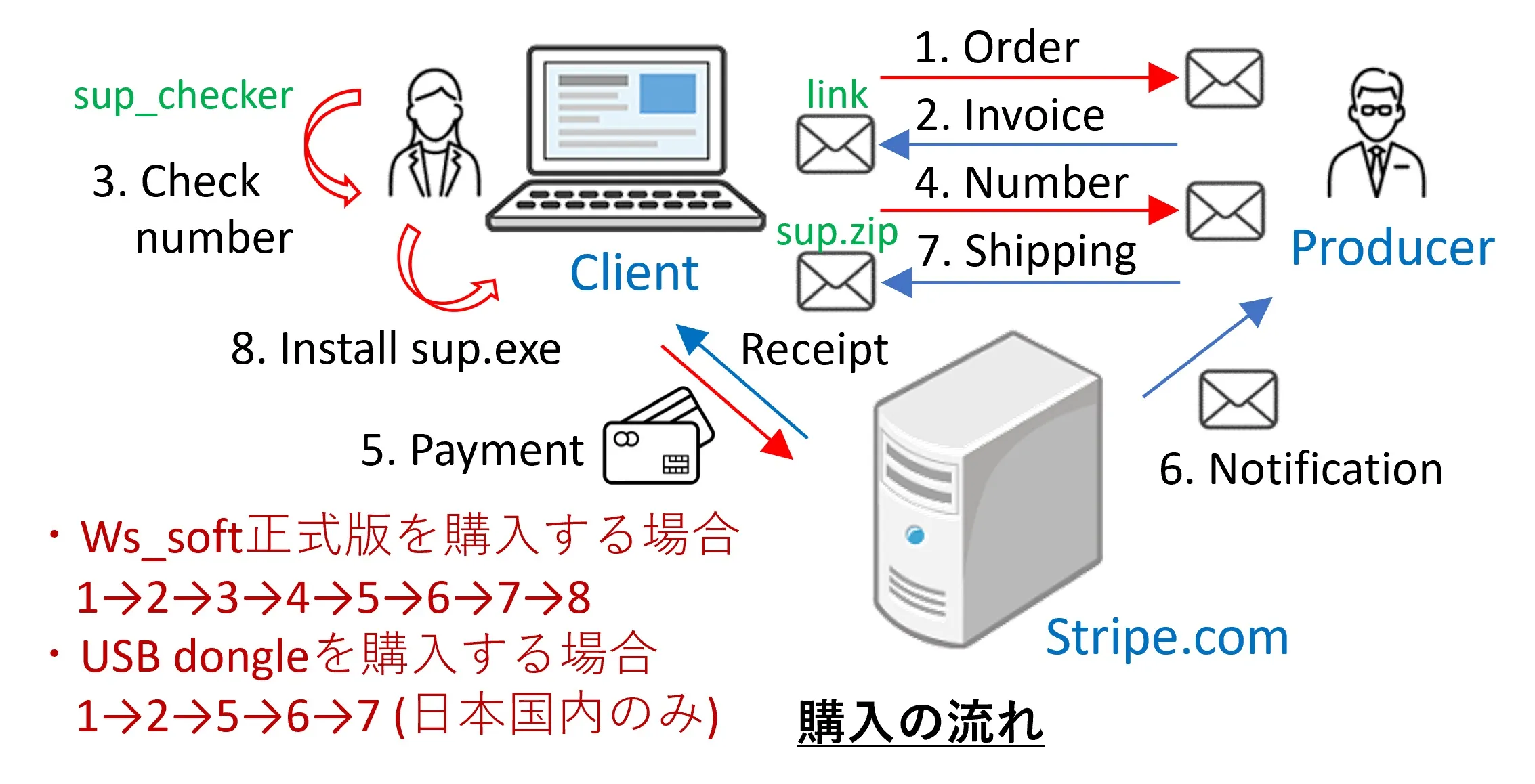 購入の流れ