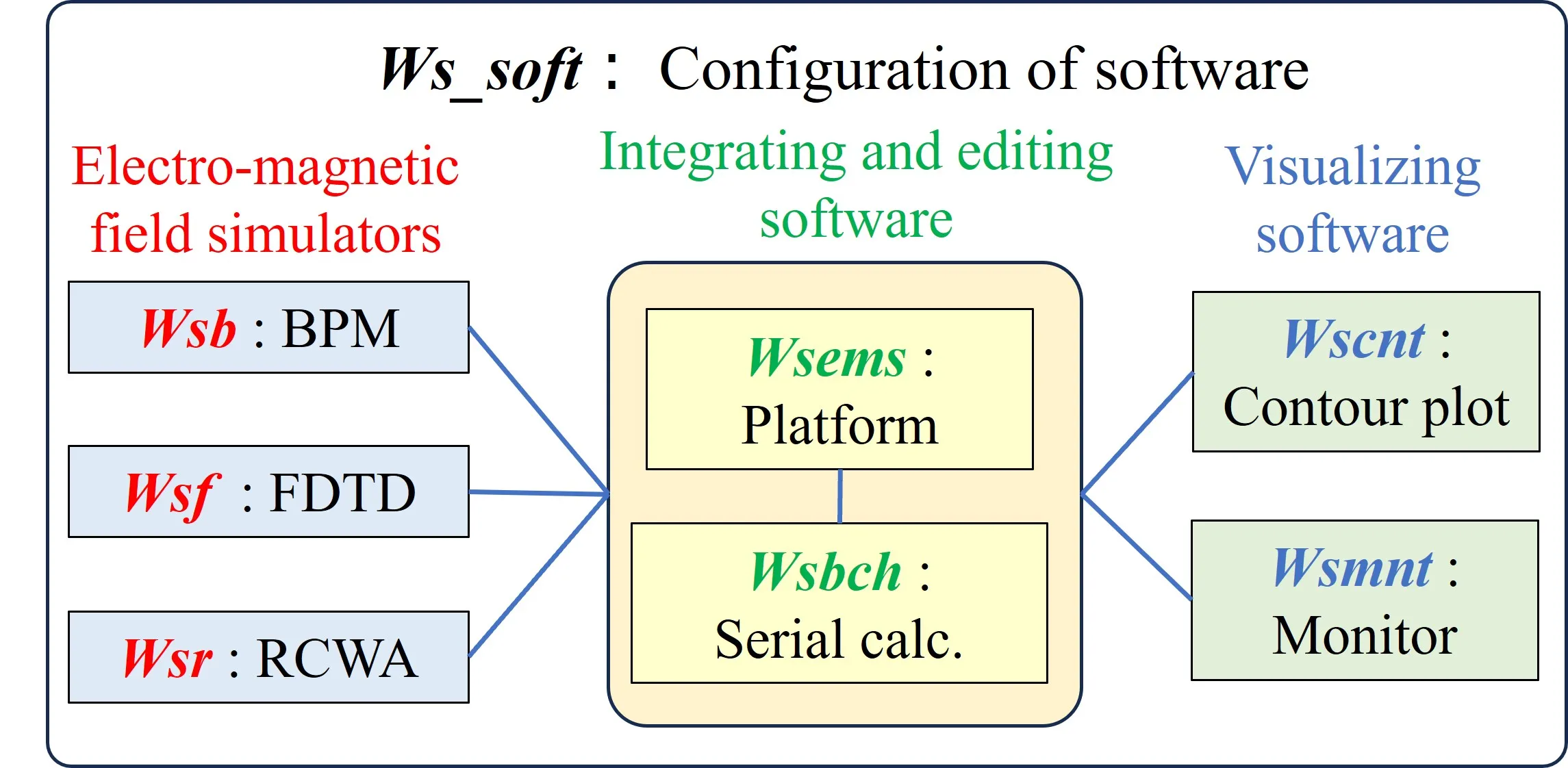 Configuration of software and platform