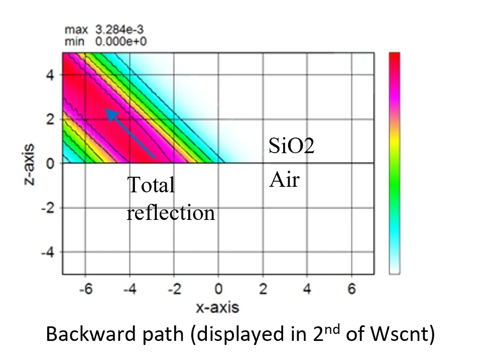 When light propagation is on the reflective side (backward side)