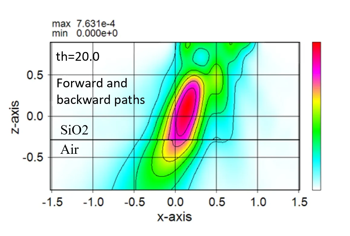 Calculation model for far-field.