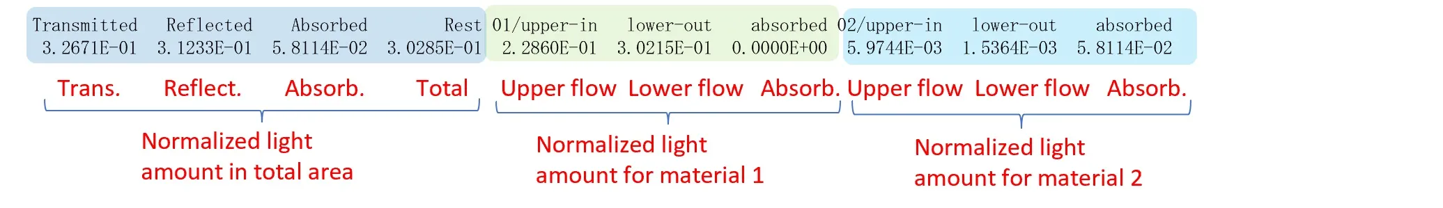 Results of light amount measurements