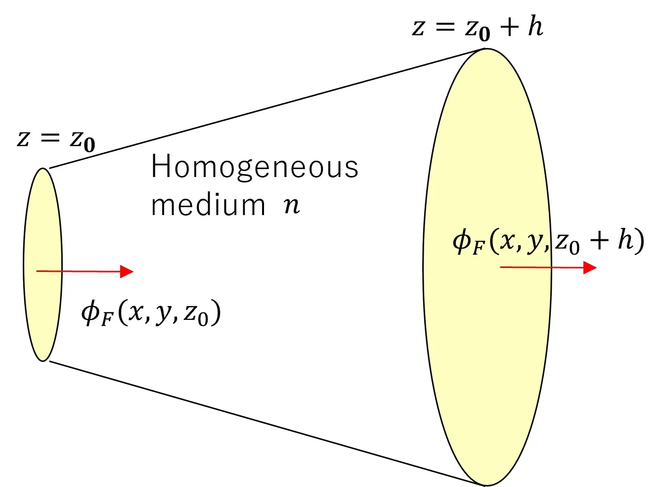 Calculation model of FFT-BPM