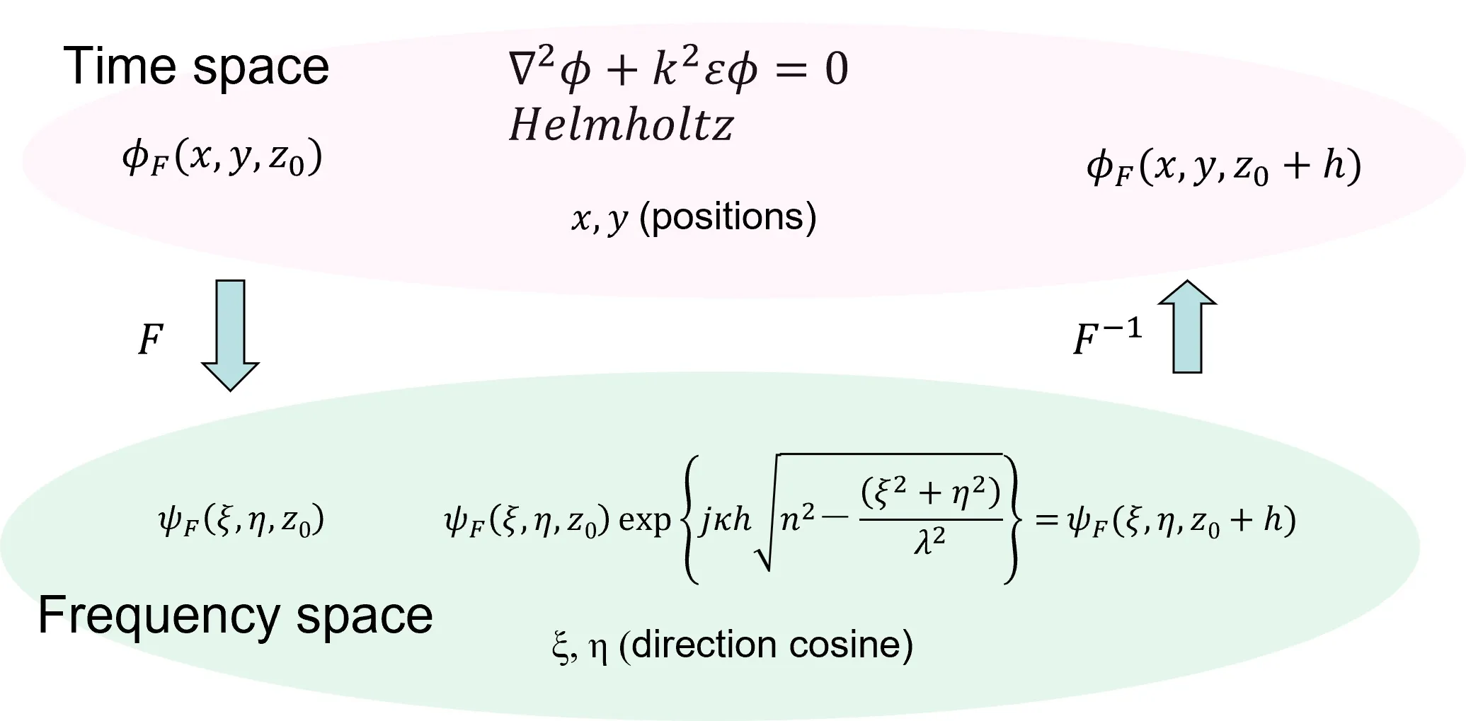 Calculation flow