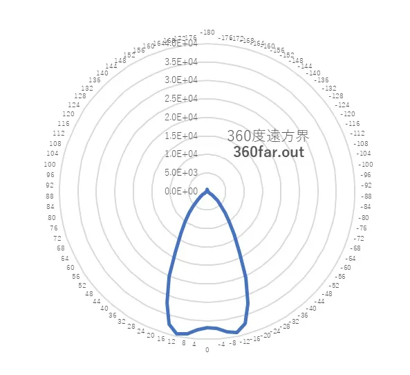 ３６０度遠方界