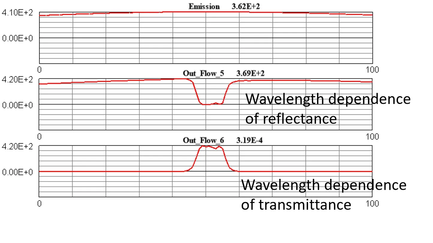 Results of frequency analysis