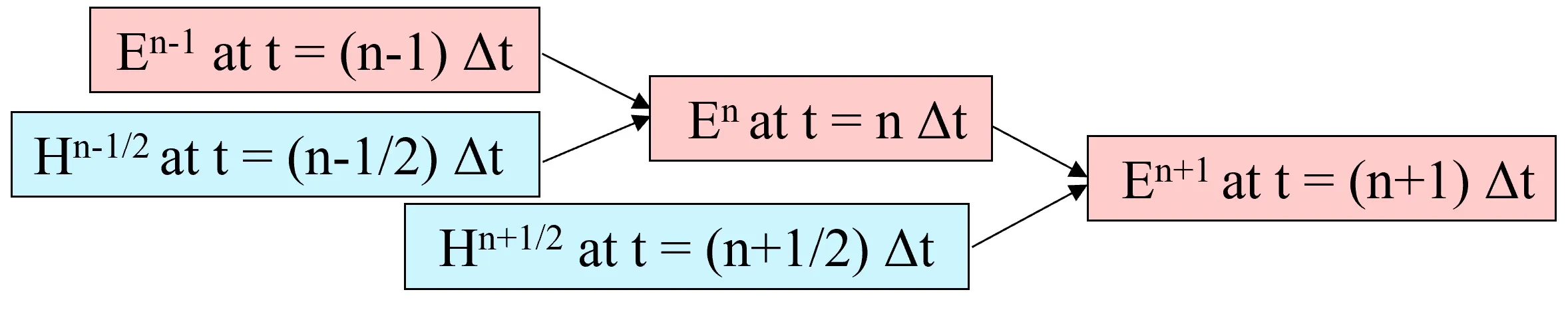 Calculation flow