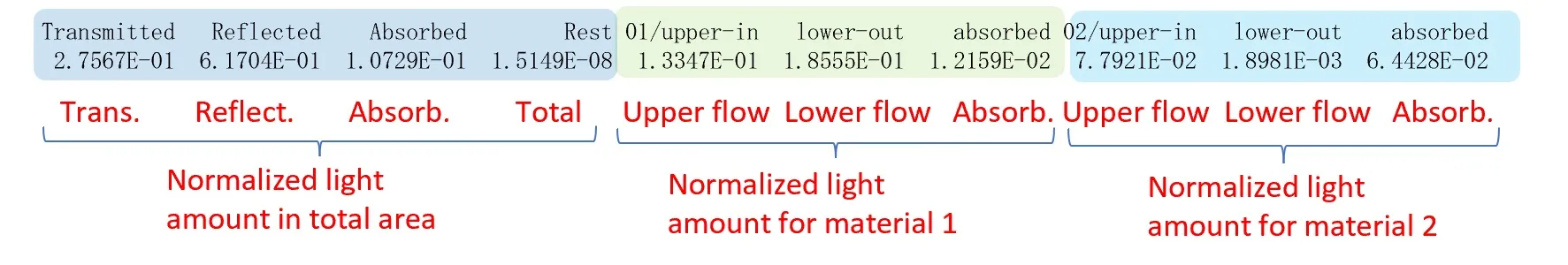 Results of light amount measurements